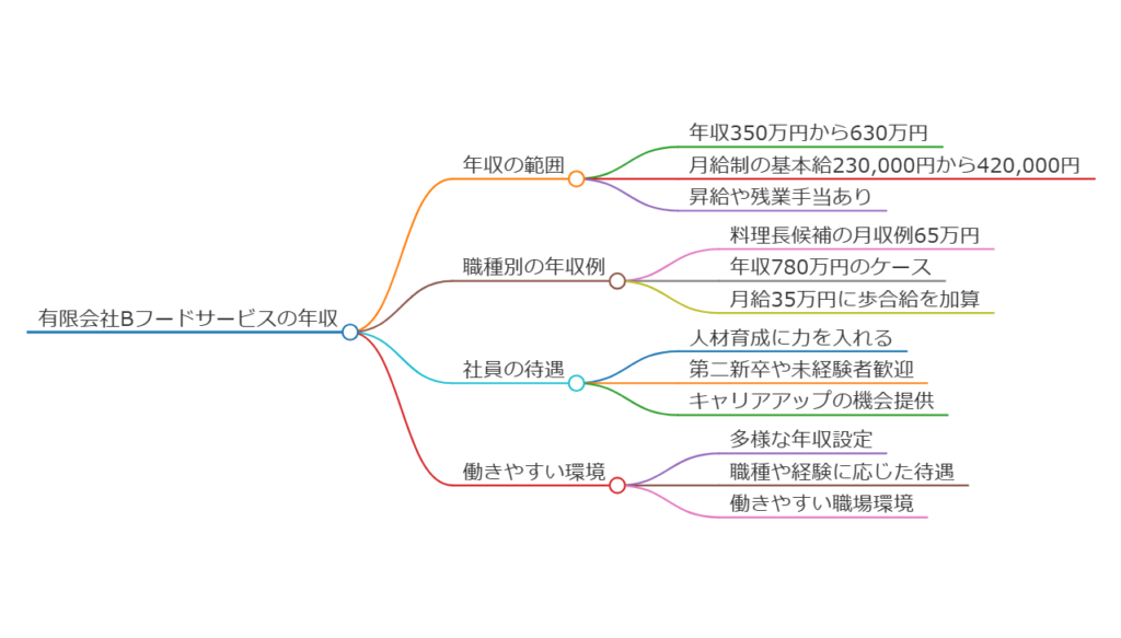 有限会社Bフードサービス年収マインドマップ