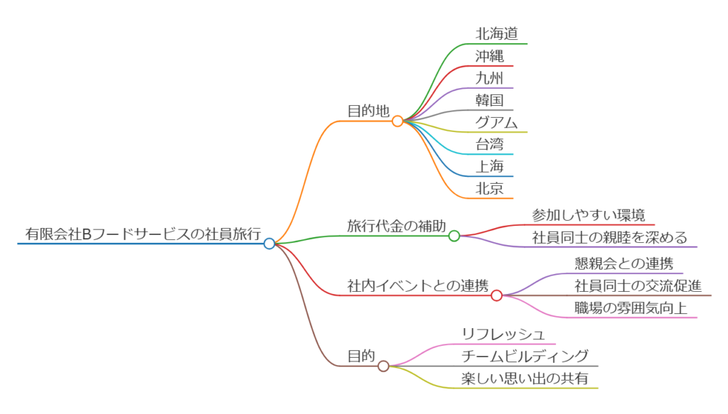 有限会社Bフードサービス社員旅行・社内イベントのマインドマップ