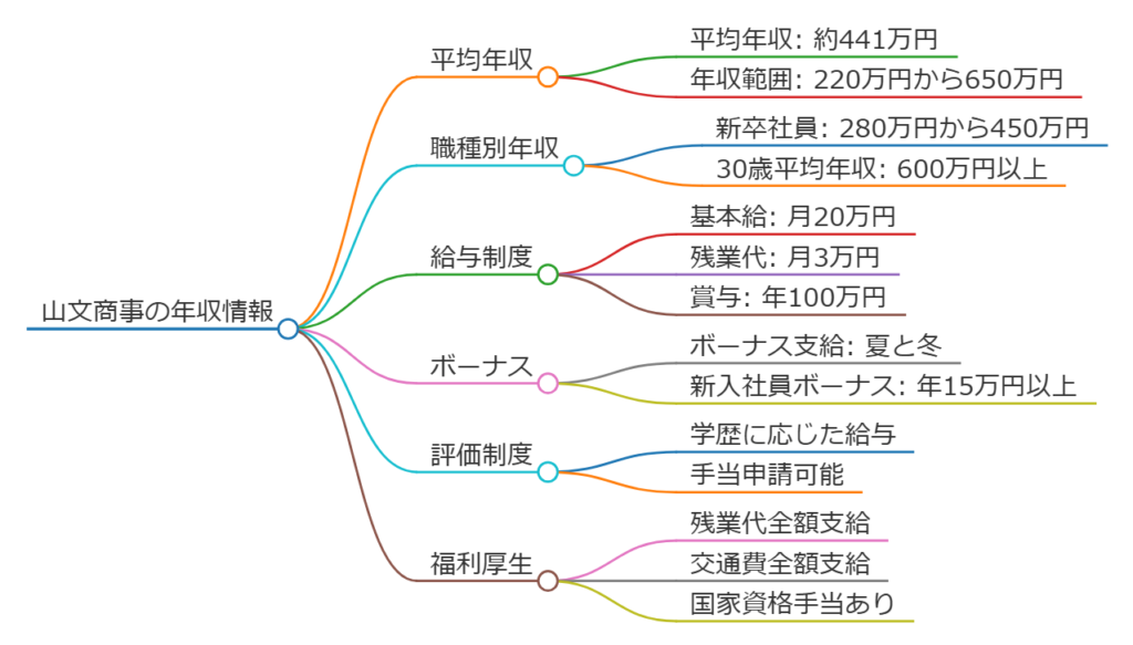 山文商事年収マインドマップ