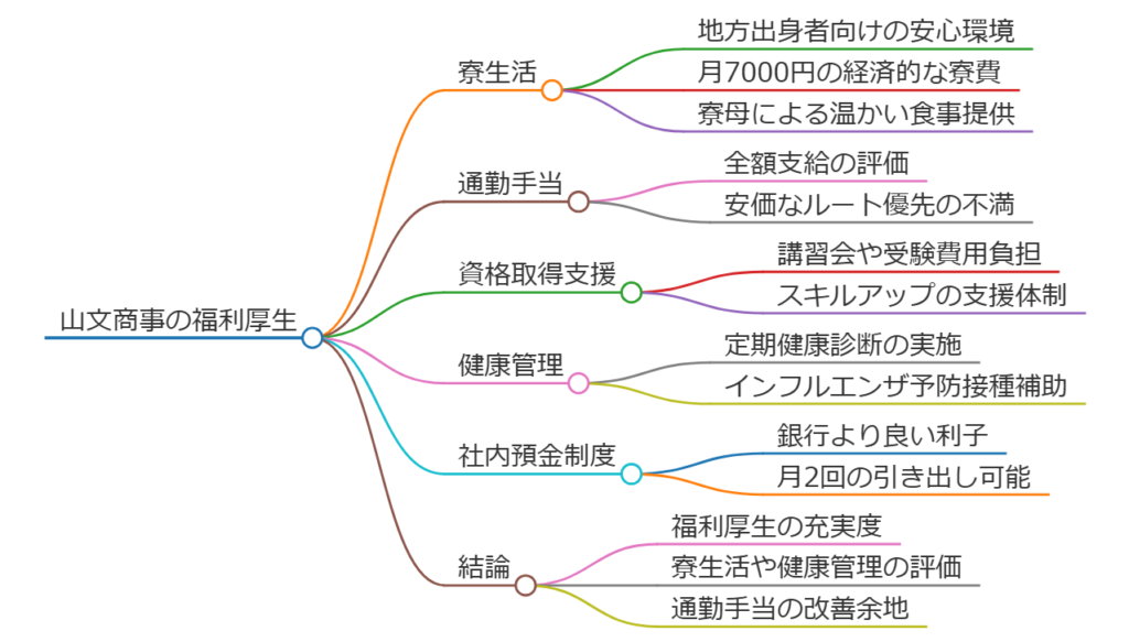 山文商事福利厚生マインドマップ