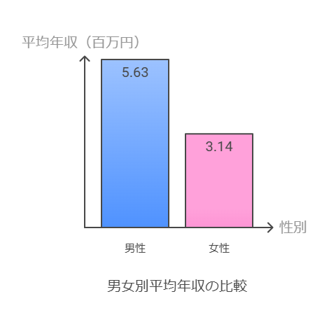 男女別平均年収の比較