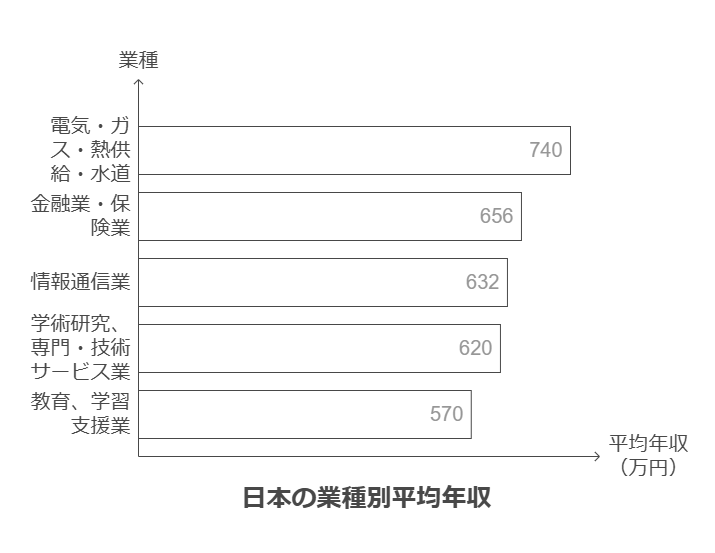 日本の主要業種別平均給与（令和5年分）