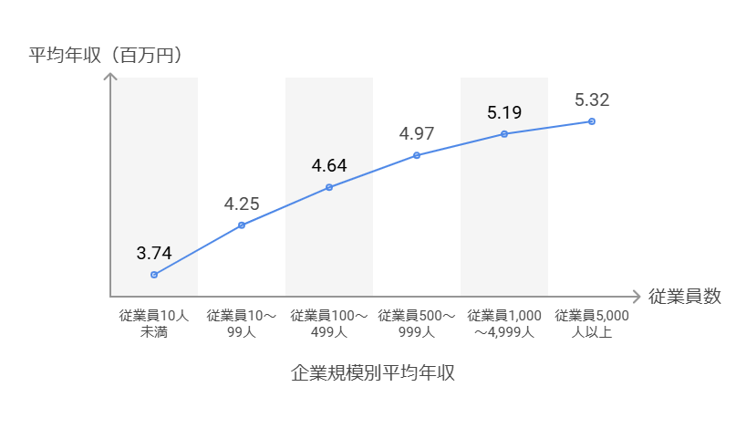 日本の企業規模別平均給与、従業員数と平均給与の関係を示す折れ線グラフ（令和4年分）