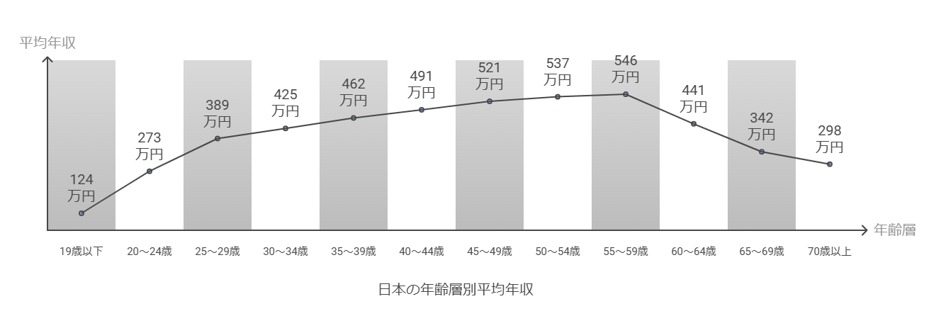 日本の年齢層別平均年収グラフ