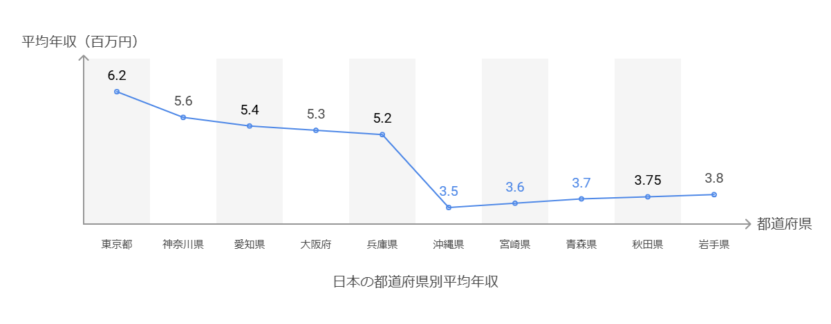 日本の都道府県別平均給与の比較（令和5年分）